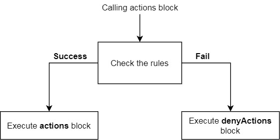 Actions block structure
